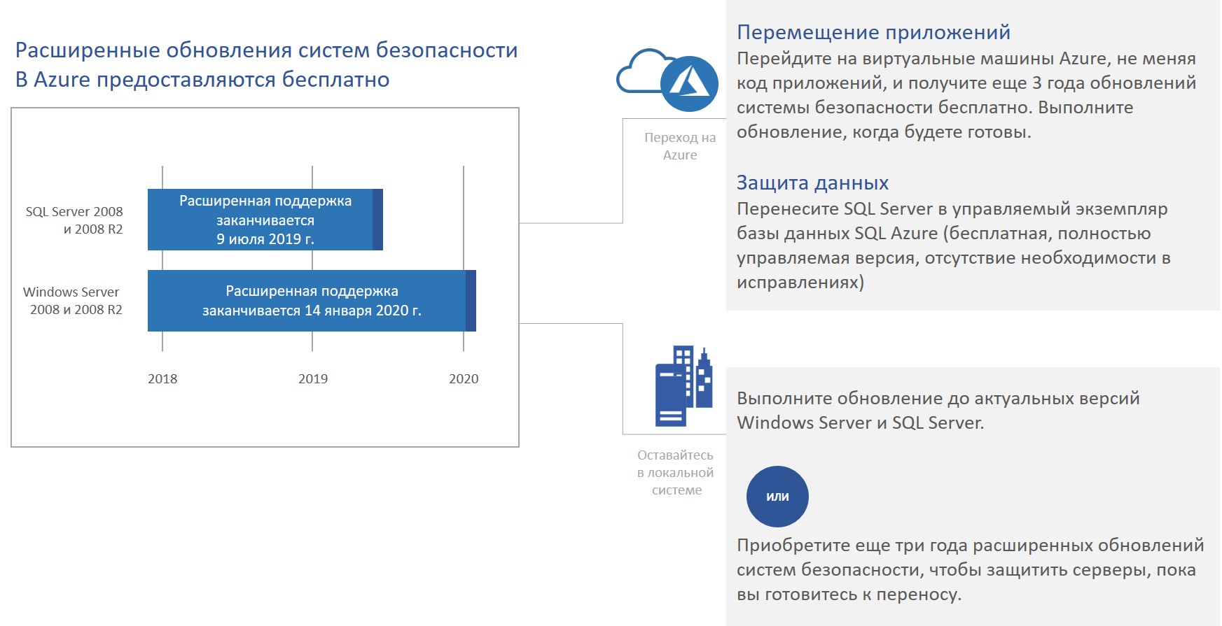 Наступает срок окончания поддержки SQL Server, Windows Server 2008 и 2008 R2